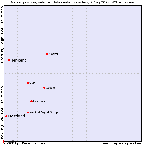 Market position of Tencent vs. Hostland vs. Tcell