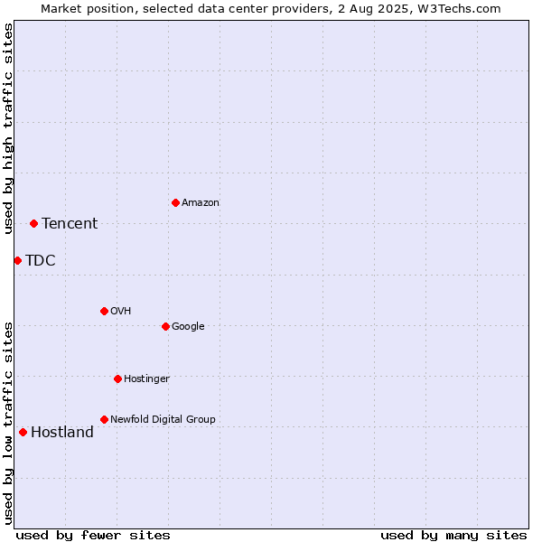 Market position of Tencent vs. Hostland vs. TDC