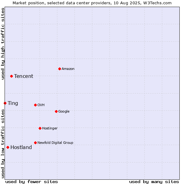 Market position of Tencent vs. Hostland vs. Ting
