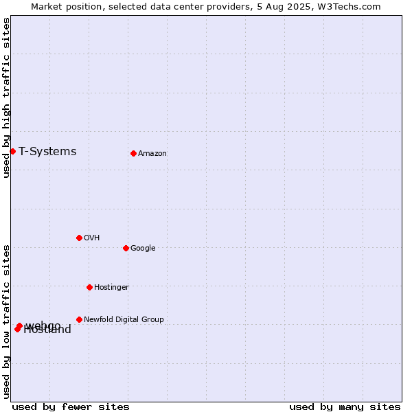 Market position of webgo vs. Hostland vs. T-Systems