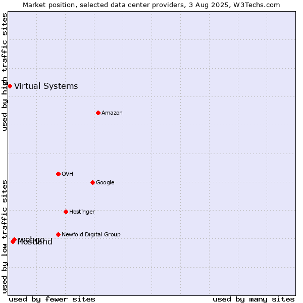Market position of webgo vs. Hostland vs. Virtual Systems