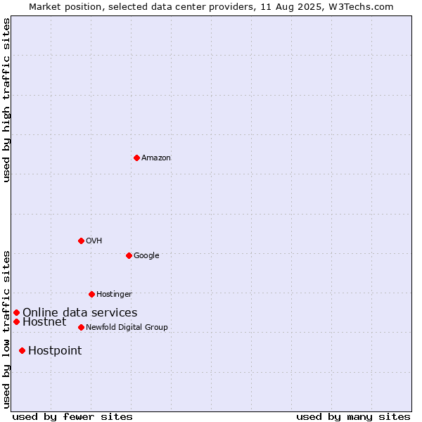 Market position of Hostpoint vs. Online data services vs. Hostnet