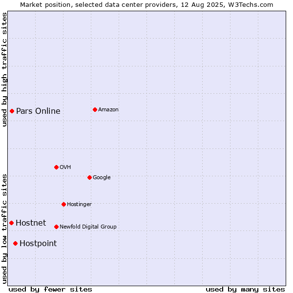 Market position of Hostpoint vs. Pars Online vs. Hostnet
