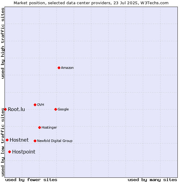Market position of Hostpoint vs. Hostnet vs. Root.lu