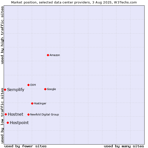 Market position of Hostpoint vs. Hostnet vs. Semplify