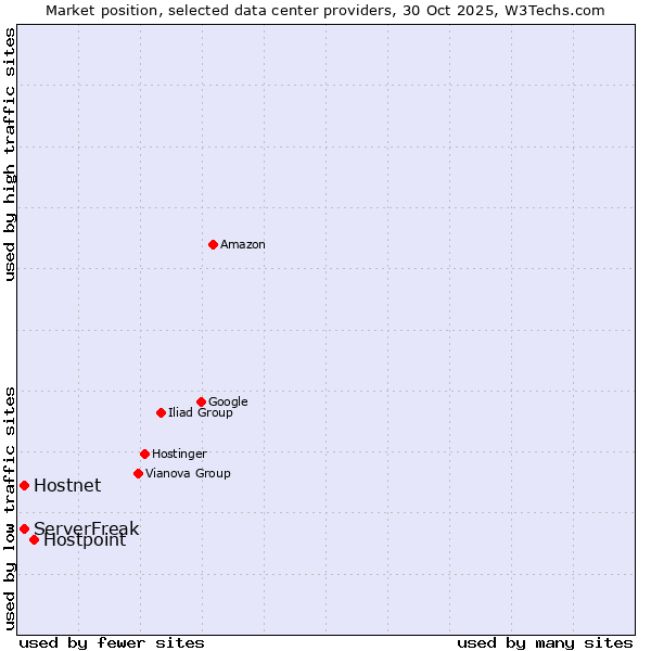 Market position of Hostpoint vs. Hostnet vs. ServerFreak