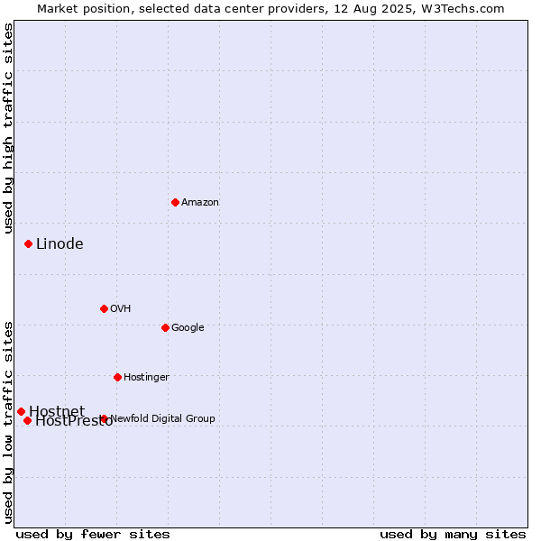 Market position of Linode vs. HostPresto vs. Hostnet