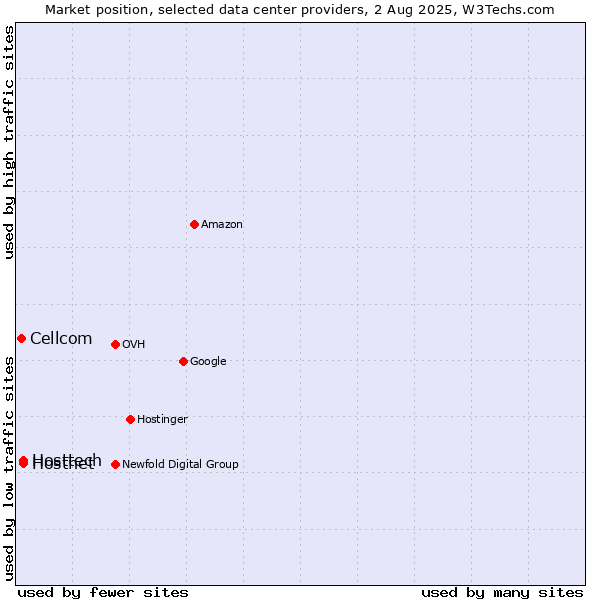 Market position of Hosttech vs. Hostnet vs. Cellcom
