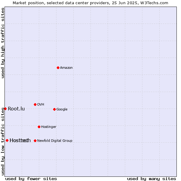 Market position of Hosttech vs. Hostnet vs. Root.lu