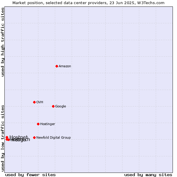 Market position of webgo vs. Hosttech vs. Hostnet