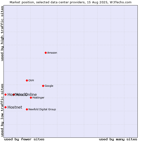 Market position of Your.Online vs. Hostwinds vs. Hostnet
