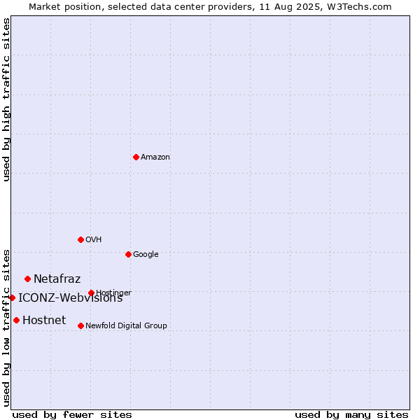 Market position of Netafraz vs. Hostnet vs. ICONZ-Webvisions