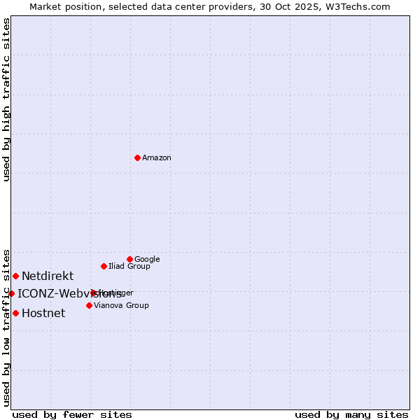 Market position of Netdirekt vs. Hostnet vs. ICONZ-Webvisions
