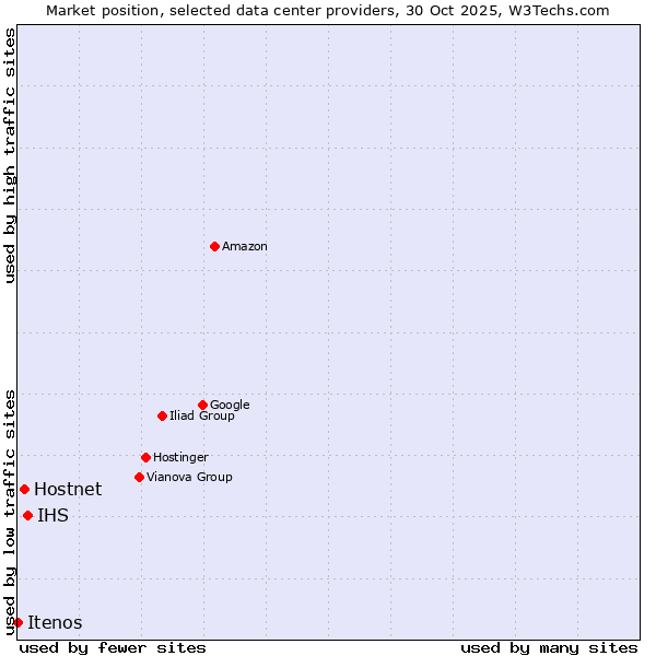 Market position of IHS vs. Hostnet vs. Itenos