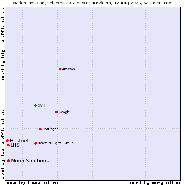 Market position of Mono Solutions vs. IHS vs. Hostnet