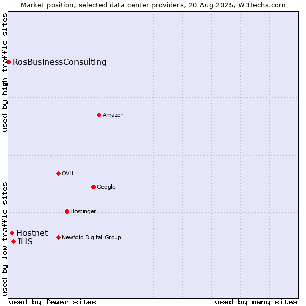 Market position of IHS vs. Hostnet vs. RosBusinessConsulting
