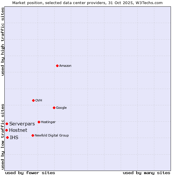 Market position of IHS vs. Serverpars vs. Hostnet