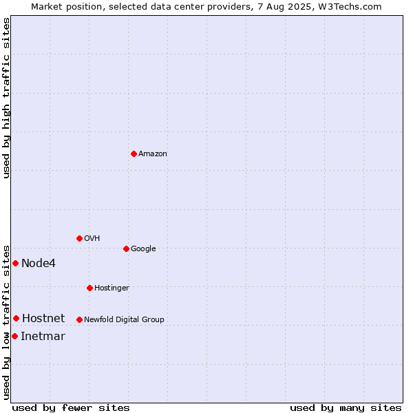 Market position of Hostnet vs. Node4 vs. Inetmar