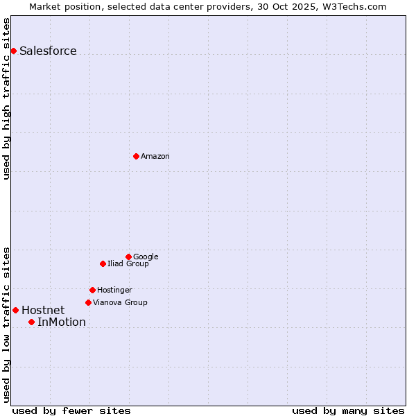 Market position of InMotion vs. Hostnet vs. Salesforce