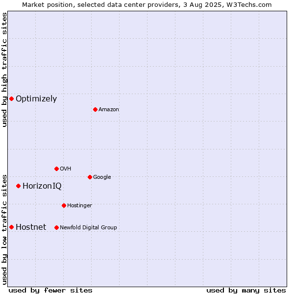 Market position of HorizonIQ vs. Optimizely vs. Hostnet