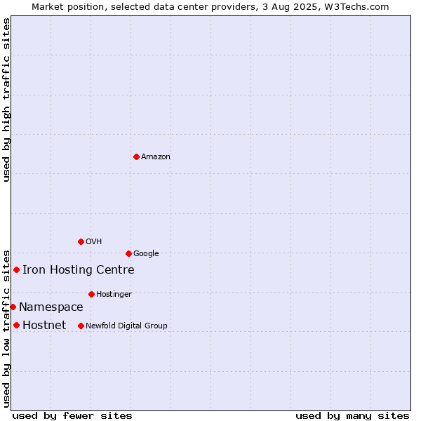 Market position of Iron Hosting Centre vs. Hostnet vs. Namespace
