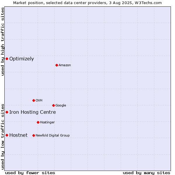Market position of Iron Hosting Centre vs. Optimizely vs. Hostnet