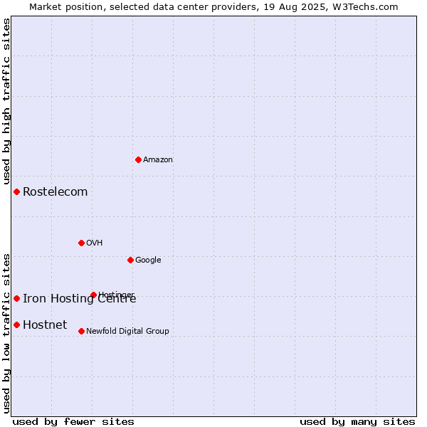 Market position of Iron Hosting Centre vs. Rostelecom vs. Hostnet