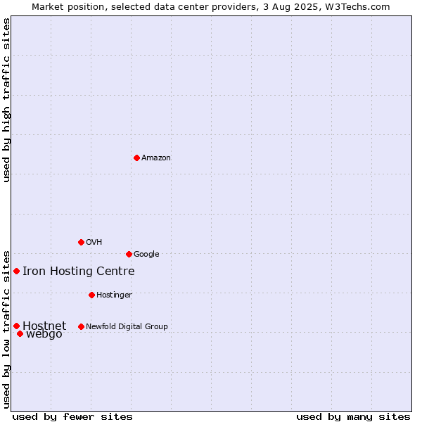 Market position of webgo vs. Iron Hosting Centre vs. Hostnet