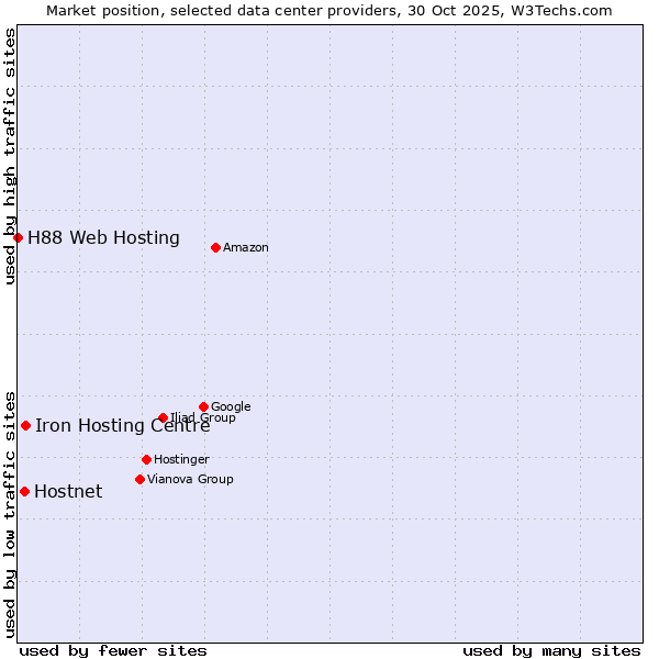Market position of Iron Hosting Centre vs. Hostnet vs. H88 Web Hosting