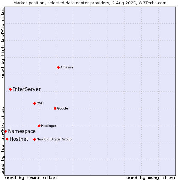 Market position of InterServer vs. Hostnet vs. Namespace