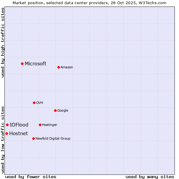 Market position of Microsoft vs. IOFlood vs. Hostnet