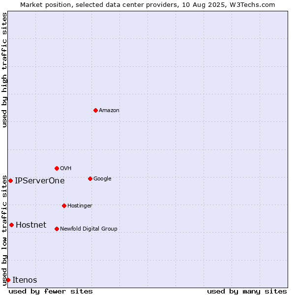 Market position of Hostnet vs. IPServerOne vs. Itenos