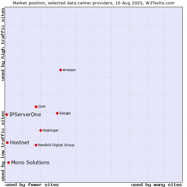 Market position of Mono Solutions vs. Hostnet vs. IPServerOne