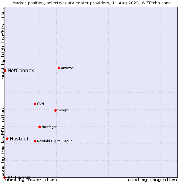 Market position of Hostnet vs. NetConnex vs. IP Transit