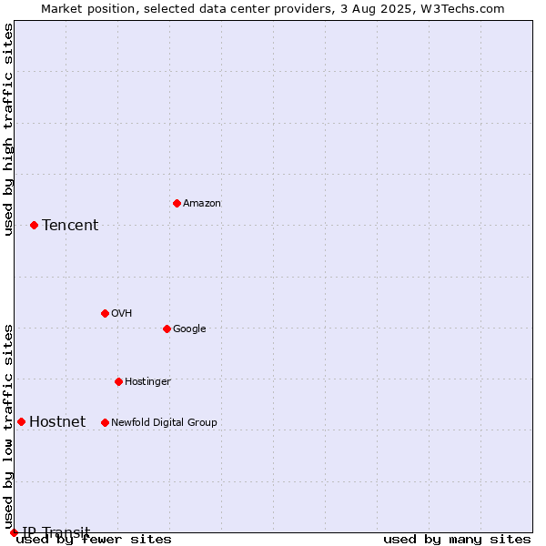 Market position of Tencent vs. Hostnet vs. IP Transit