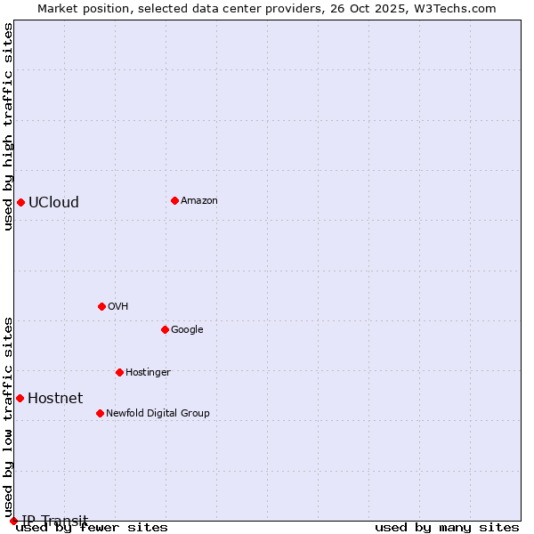 Market position of UCloud vs. Hostnet vs. IP Transit