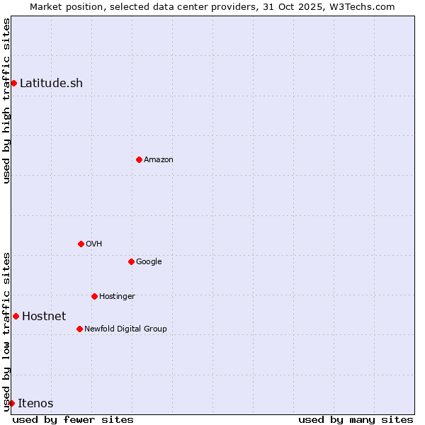 Market position of Hostnet vs. Latitude.sh vs. Itenos