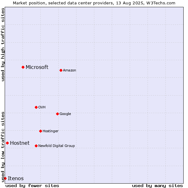 Market position of Microsoft vs. Hostnet vs. Itenos