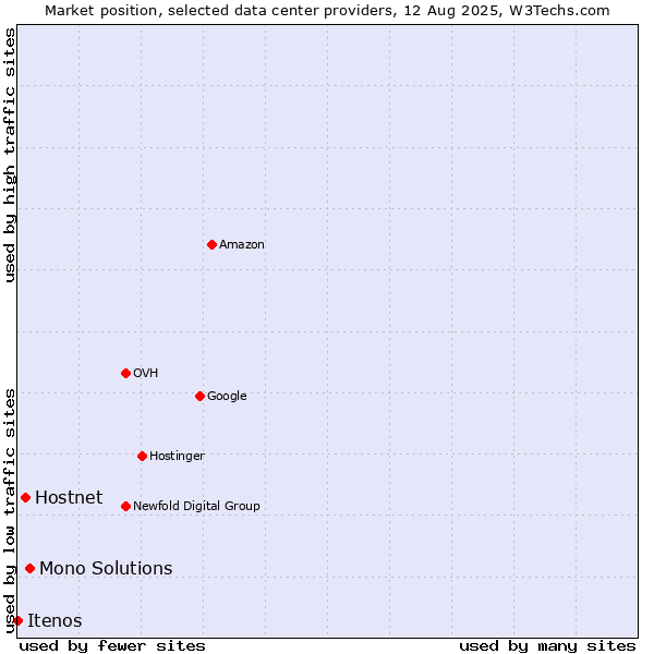 Market position of Mono Solutions vs. Hostnet vs. Itenos