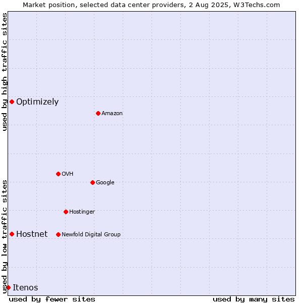 Market position of Optimizely vs. Hostnet vs. Itenos
