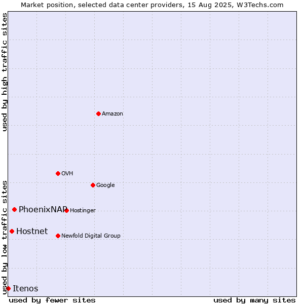 Market position of PhoenixNAP vs. Hostnet vs. Itenos