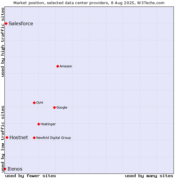 Market position of Hostnet vs. Salesforce vs. Itenos