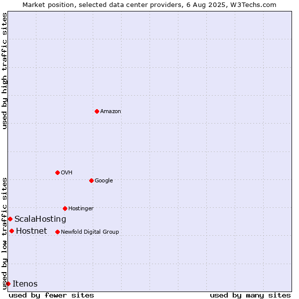 Market position of Hostnet vs. ScalaHosting vs. Itenos