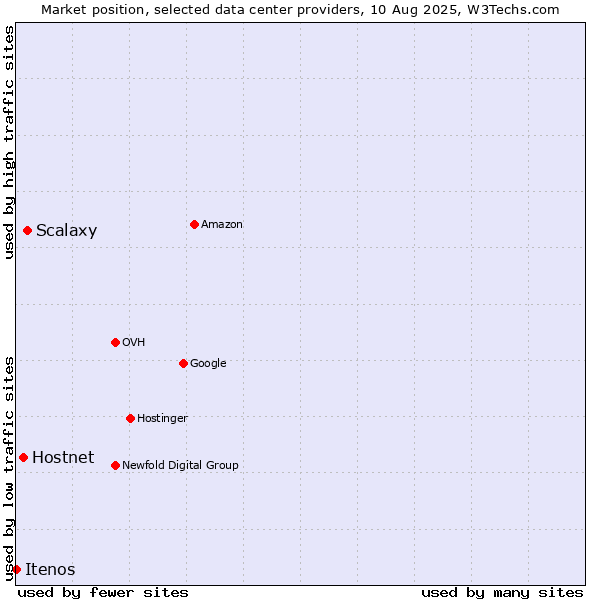 Market position of Scalaxy vs. Hostnet vs. Itenos