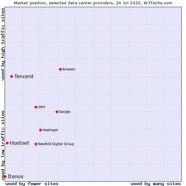 Market position of Tencent vs. Hostnet vs. Itenos