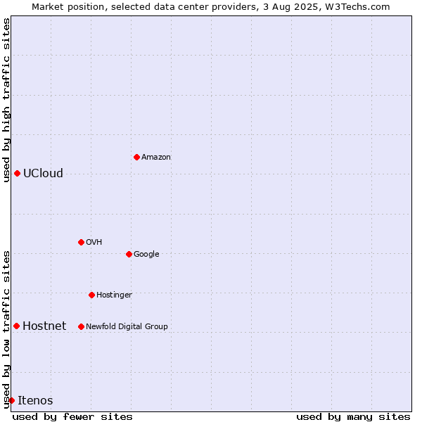 Market position of UCloud vs. Hostnet vs. Itenos