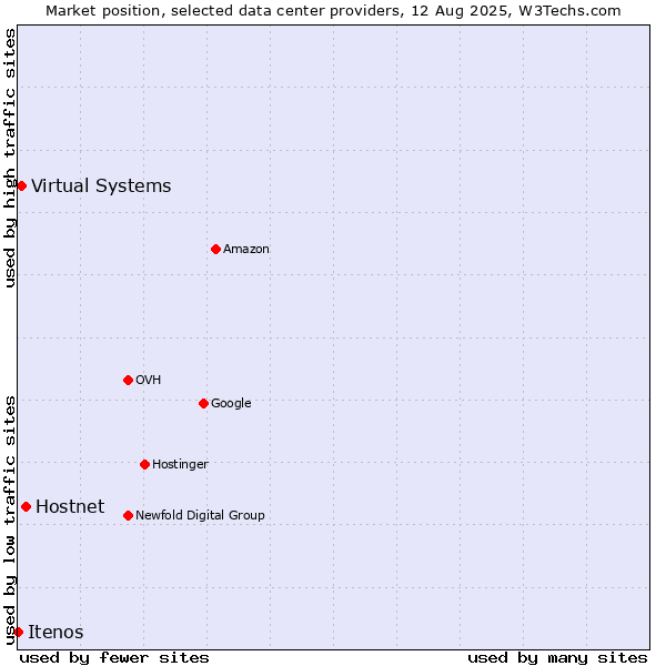 Market position of Hostnet vs. Virtual Systems vs. Itenos