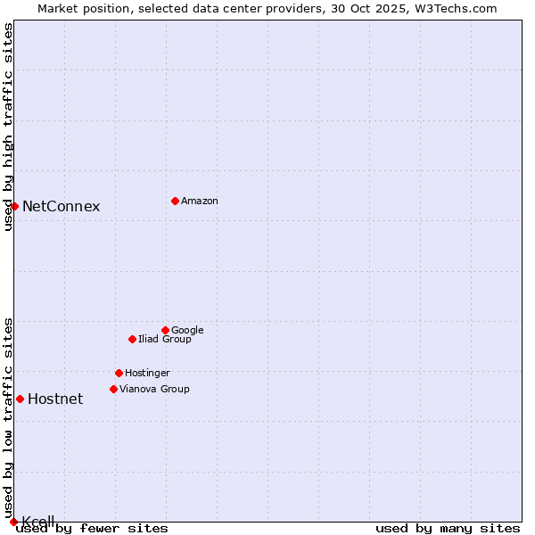 Market position of Hostnet vs. NetConnex vs. Kcell