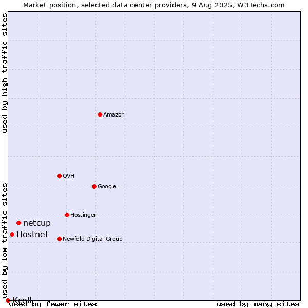 Market position of netcup vs. Hostnet vs. Kcell