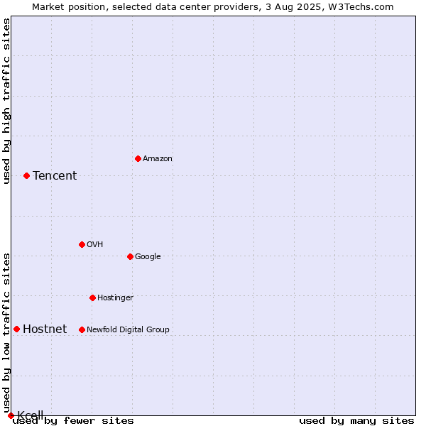 Market position of Tencent vs. Hostnet vs. Kcell